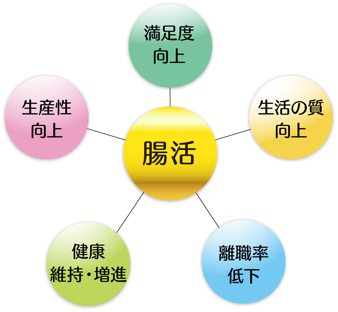 腸活